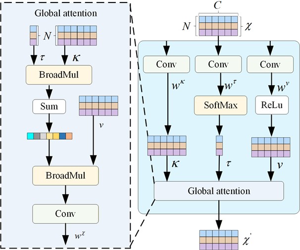 Broadcast self-attention