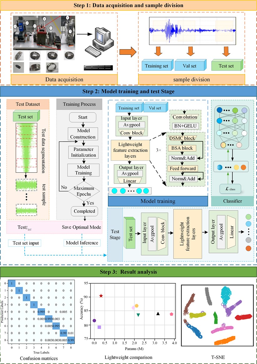 Lightweight fault diagnosis framework