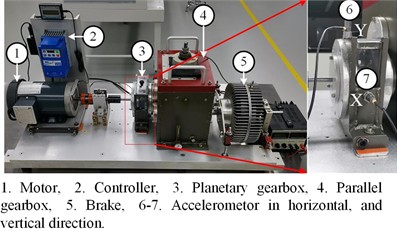 Gearbox test bench: a) test bench; b) categories of gear and bearing faults. Photo by Xi’an Jiaotong University, Xi’an, Shanxi, China, 2025