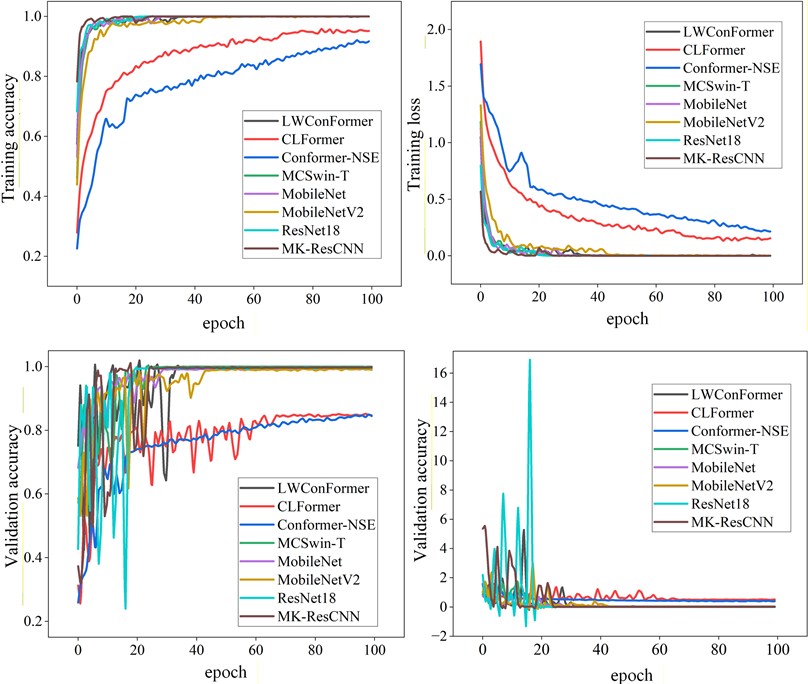 The accuracy and loss curves of training and validation