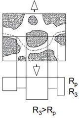 Failure modes in cement-concrete pavements (diagram developed by the authors using AutoCAD, 2025): a) aggregate strength (R3) exceeds cement matrix strength (Rp), resulting in failure along the mortar; b) aggregate strength is lower than cement matrix strength, leading to failure through both mortar and aggregate; c) comparable strengths of aggregate and cement matrix, resulting in mixed failure patterns