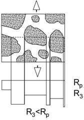 Failure modes in cement-concrete pavements (diagram developed by the authors using AutoCAD, 2025): a) aggregate strength (R3) exceeds cement matrix strength (Rp), resulting in failure along the mortar; b) aggregate strength is lower than cement matrix strength, leading to failure through both mortar and aggregate; c) comparable strengths of aggregate and cement matrix, resulting in mixed failure patterns