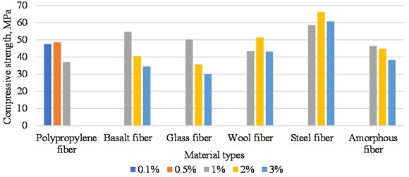 Variation of compressive strength depending on fiber mass fraction based on experimental data obtained by the authors (2025)