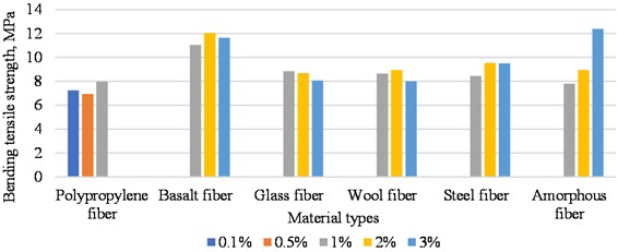 Effect of different fiber types on the tensile strength of cement-concrete mixtures based on experimental results obtained by the authors (2025)