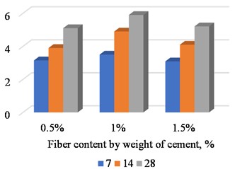 Effect of basalt fiber content (by cement mass) on flexural tensile and compressive strengths based on experimental data obtained by the authors (2025)