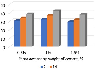 Effect of basalt fiber content (by cement mass) on flexural tensile and compressive strengths based on experimental data obtained by the authors (2025)