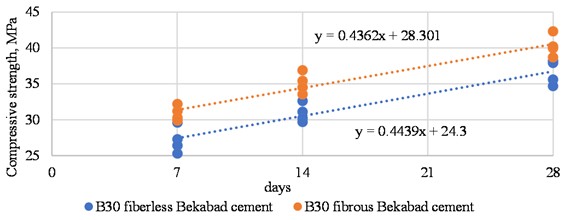 Compressive strength of B30 class concrete (Bekabad cement CEM I 42.5N) with and without basalt fibers based on experimental results obtained by the authors (2025)