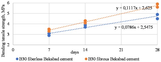 Flexural tensile strength of Bt.b4.0 class concrete with and without basalt fibers (Bekabad cement mix) based on experimental data obtained by the authors (2025)