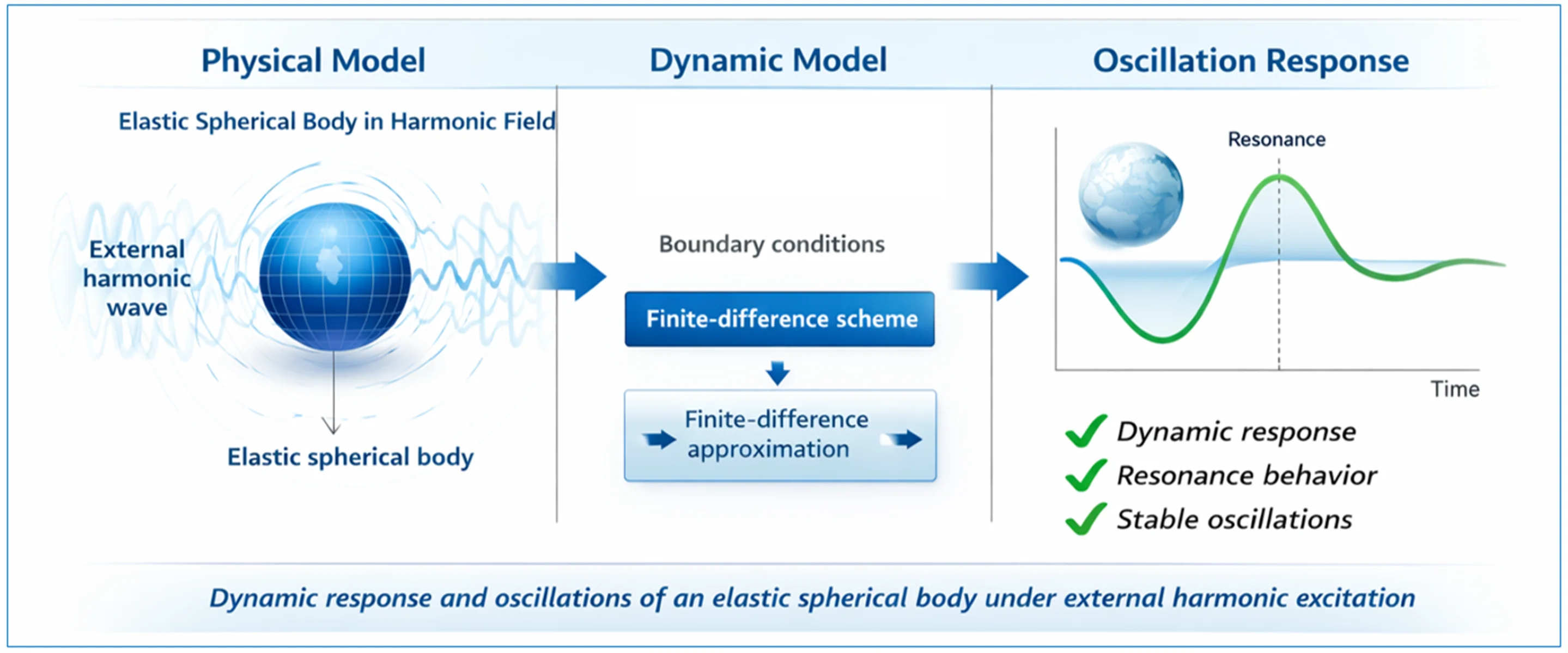 Dynamic response and oscillations of an elastic spherical body in the field of an external harmonic wave