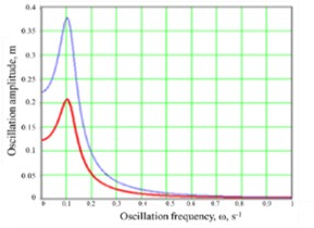 Amplitude-frequency characteristics of the span-pier system for two stiffness ratios of the seismic-isolation connection