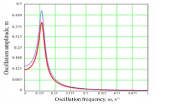 Amplitude-frequency characteristics of the span-pier system for two stiffness ratios of the seismic-isolation connection