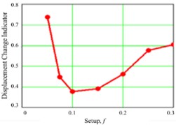 Relative displacement between the span and the upper part of the support versus stiffness ratio f at γ= 2