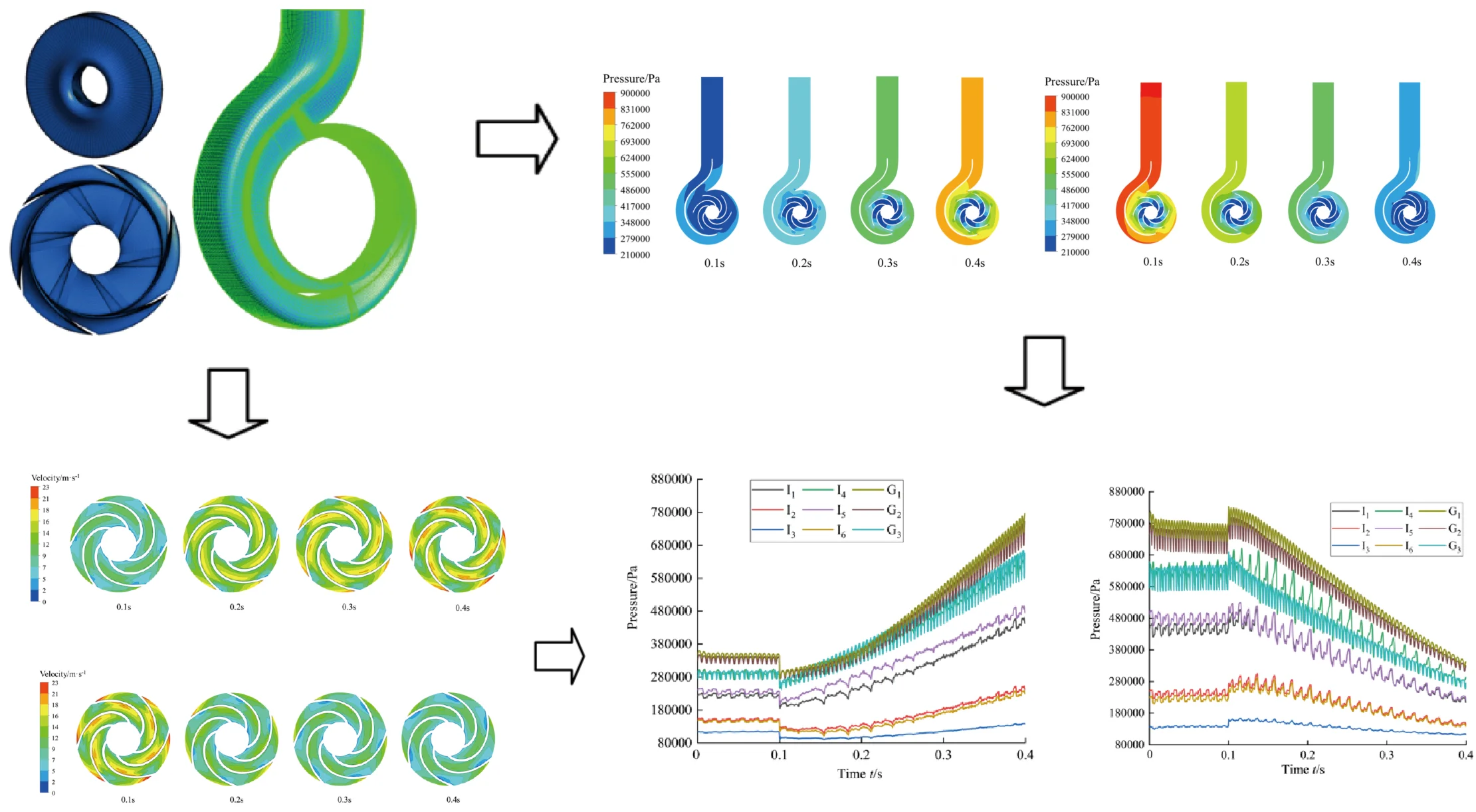 Analysis of flow evolution mechanism in variable speed control of semi-open impeller centrifugal pump