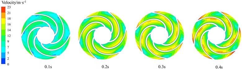 Velocity distribution in the transient process of variable speed regulation of centrifugal pumps