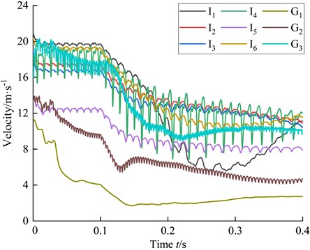 Curve of speed variation in the centrifugal pump during variable speed regulation transient process