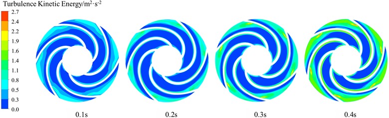 Turbulent kinetic energy distribution in the transient process of variable speed regulation of centrifugal pumps