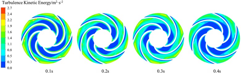 Turbulent kinetic energy distribution in the transient process of variable speed regulation of centrifugal pumps