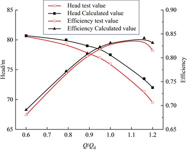 Comparison curves of hydraulic performance of centrifugal pumps