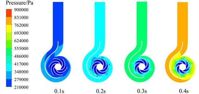 Pressure distribution in the centrifugal pump during the transient process of variable speed regulation