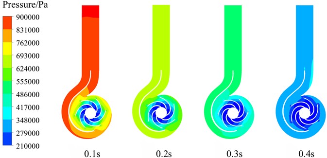 Pressure distribution in the centrifugal pump during the transient process of variable speed regulation