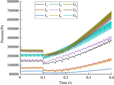 Curve of pressure variation in the centrifugal pump during the transient process of variable speed regulation