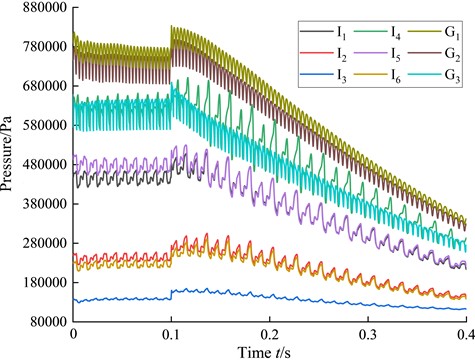 Curve of pressure variation in the centrifugal pump during the transient process of variable speed regulation