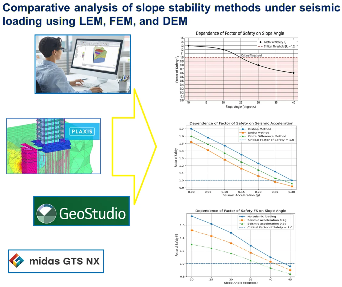 Comparative analysis of slope stability methods under seismic loading using LEM, FEM, and DEM
