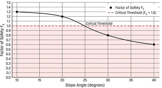 Dependence of stability factor on slope inclination angle