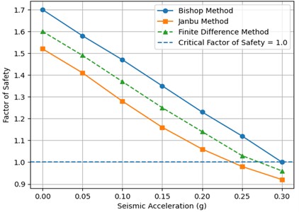 Dependence of stability factor on seismic acceleration