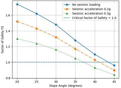 Dependence of stability factor FS on slope angle at different values of seismic acceleration [15]