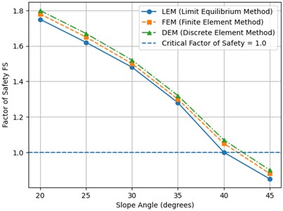 Comparative analysis of LEM, FEM, and DEM methods  regarding changes in the stability factor FS [18]