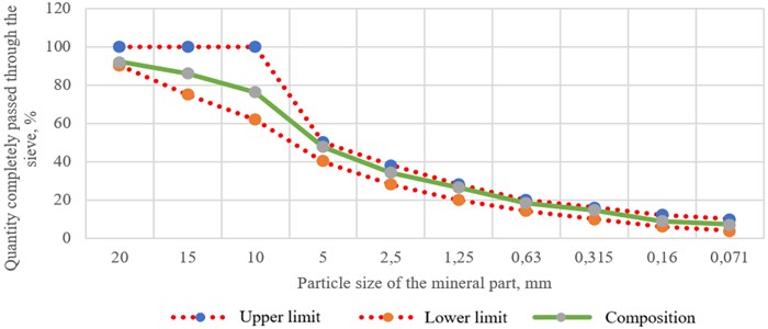 Graph of the granular composition of type A polymer-sulfur asphalt concrete of grade I from granite stone materials of the Samarkand TMZ