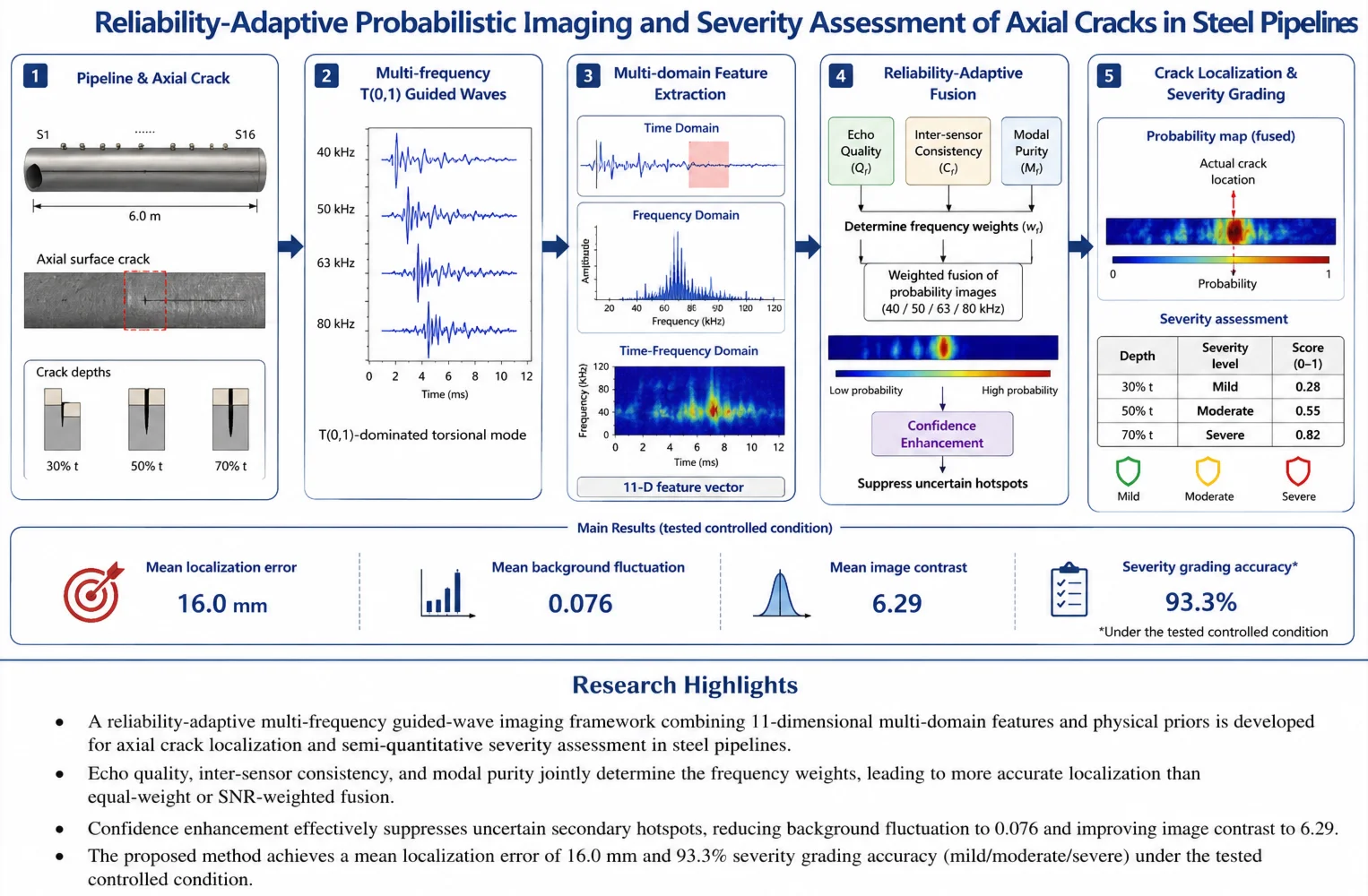 Reliability-adaptive probabilistic imaging and severity assessment of axial cracks in steel pipelines