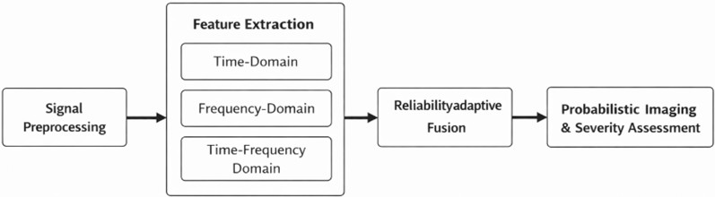 Overall processing flow of the proposed reliability-adaptive probabilistic imaging  and severity-assessment framework