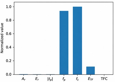 Example of multi-domain feature extraction from the crack-reflected wave packet