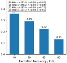 Reliability-adaptive multi-frequency fusion results for the representative case of C2: a)-d) show the single-frequency probabilistic images reconstructed at 40, 50, 63, and 80 kHz, respectively; e) presents  the adaptive weights determined by echo quality, inter-sensor consistency, and modal purity;  f) shows the fused probability image obtained by reliability-adaptive multi-frequency fusion