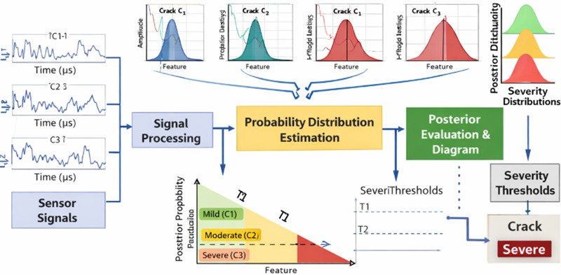 Flowchart of crack severity grading based on posterior distribution features