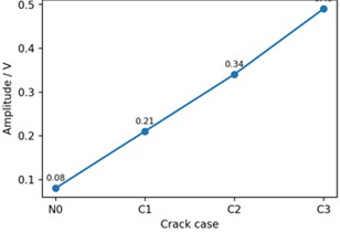 Comparison of representative multi-domain features under different crack conditions: a)-d) show the variations of the reflected peak amplitude, reflected energy, time-frequency energy, and time-frequency concentration factor TFC, respectively, for the intact case N0 and the three crack cases C1-C3