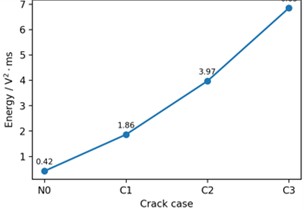 Comparison of representative multi-domain features under different crack conditions: a)-d) show the variations of the reflected peak amplitude, reflected energy, time-frequency energy, and time-frequency concentration factor TFC, respectively, for the intact case N0 and the three crack cases C1-C3
