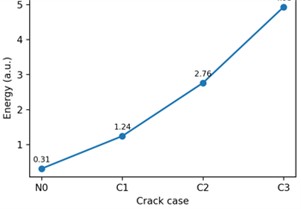 Comparison of representative multi-domain features under different crack conditions: a)-d) show the variations of the reflected peak amplitude, reflected energy, time-frequency energy, and time-frequency concentration factor TFC, respectively, for the intact case N0 and the three crack cases C1-C3