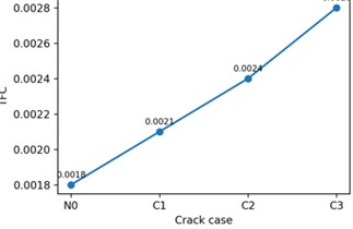 Comparison of representative multi-domain features under different crack conditions: a)-d) show the variations of the reflected peak amplitude, reflected energy, time-frequency energy, and time-frequency concentration factor TFC, respectively, for the intact case N0 and the three crack cases C1-C3