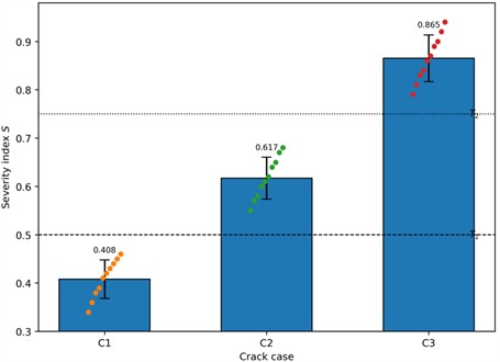 Distribution of the proposed severity index for different crack cases