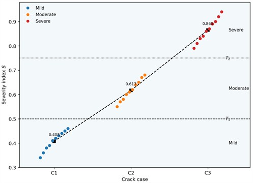 Grading results of mild, moderate, and severe cracks based on the proposed severity index