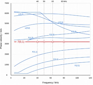 Dispersion curves and mode selection for the Q235 steel pipe: a) phase-velocity dispersion  curves; b) group-velocity dispersion curves. The four excitation frequencies of 40, 50, 63,  and 80 kHz are marked, and the selected T(0,1)-dominated wave packet shows  a group velocity close to in the investigated frequency range