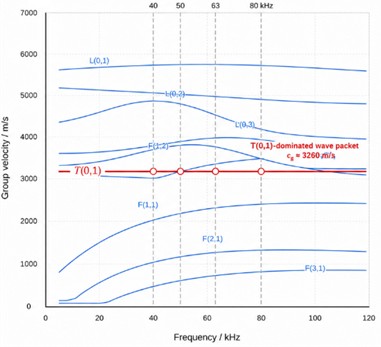Dispersion curves and mode selection for the Q235 steel pipe: a) phase-velocity dispersion  curves; b) group-velocity dispersion curves. The four excitation frequencies of 40, 50, 63,  and 80 kHz are marked, and the selected T(0,1)-dominated wave packet shows  a group velocity close to in the investigated frequency range