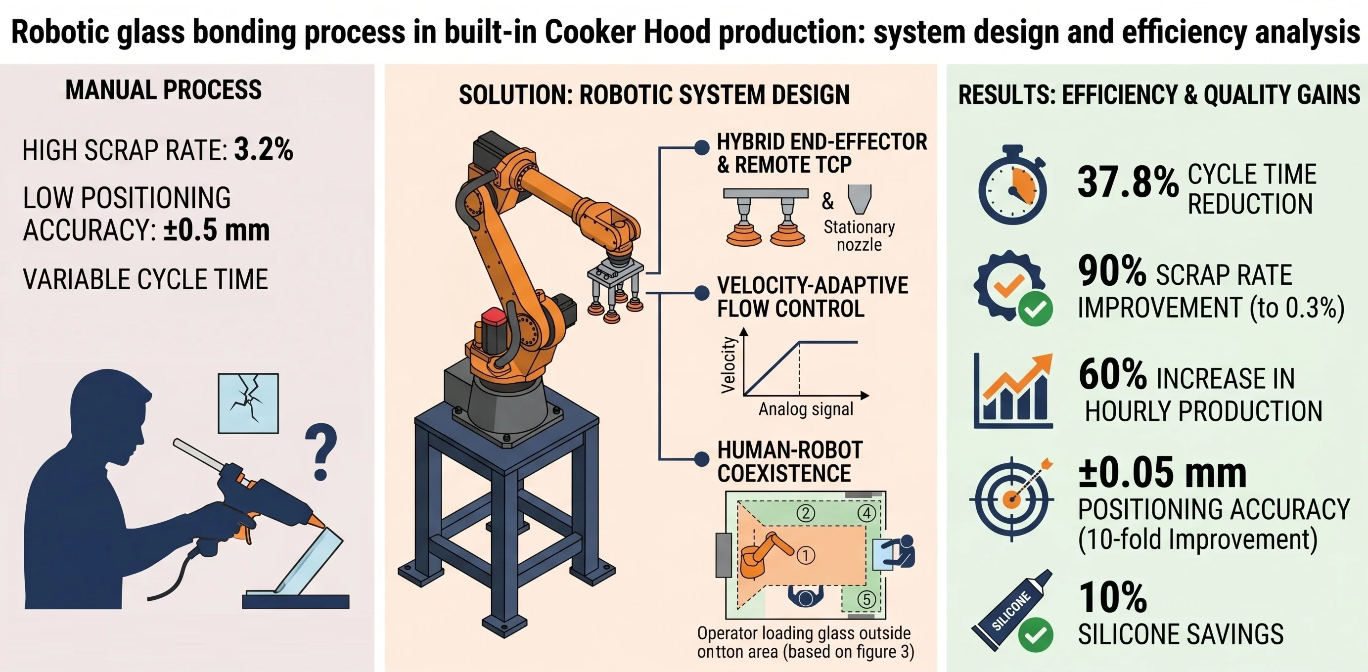 Robotic glass bonding process in built-in Cooker Hood production: system design and efficiency analysis