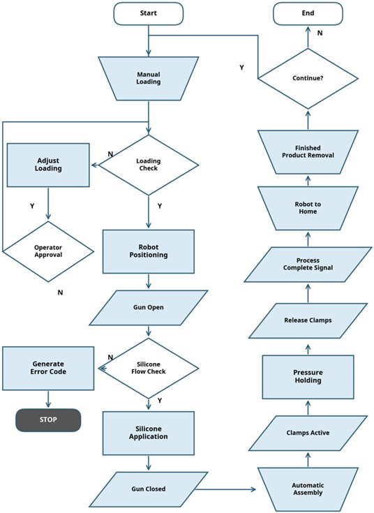 Control flow diagram of the robotic glass bonding process