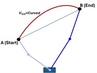 Joint and linear interpolation: a) high-speed transfer motion and trajectory curvature performed via PTP; b) constant-velocity silicone application trajectory achieved via LIN
