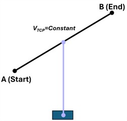 Joint and linear interpolation: a) high-speed transfer motion and trajectory curvature performed via PTP; b) constant-velocity silicone application trajectory achieved via LIN