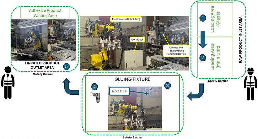 Layout and safety zones of the semi-automated assembly cell